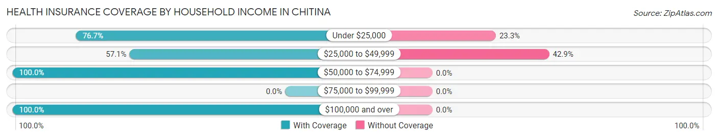 Health Insurance Coverage by Household Income in Chitina