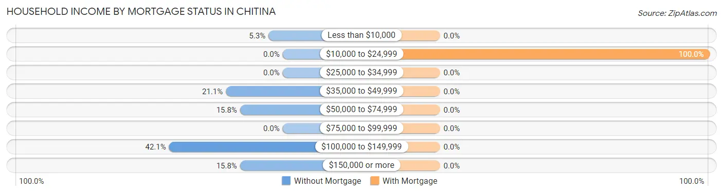 Household Income by Mortgage Status in Chitina