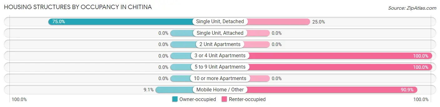 Housing Structures by Occupancy in Chitina