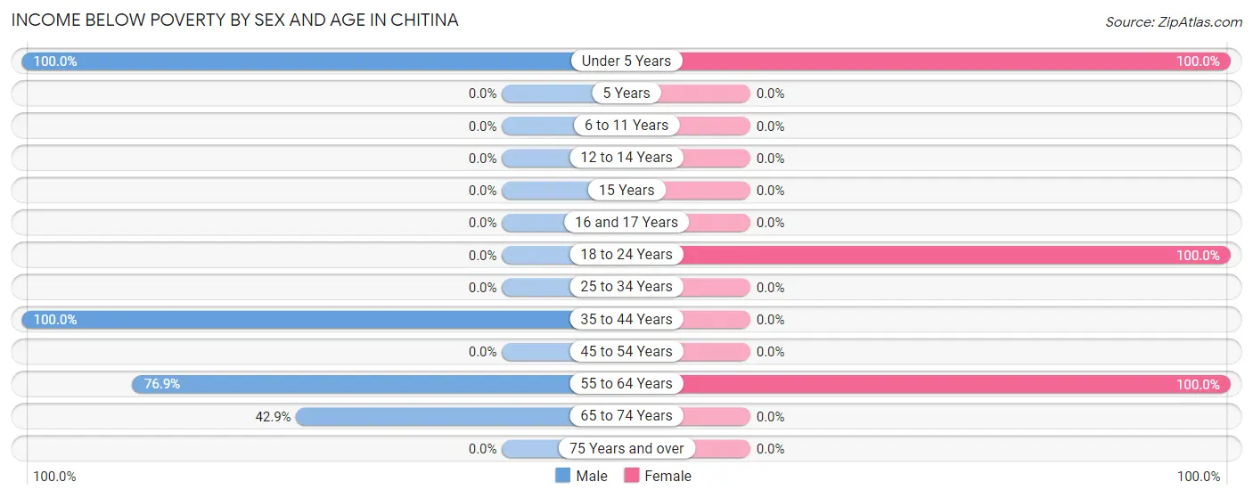 Income Below Poverty by Sex and Age in Chitina