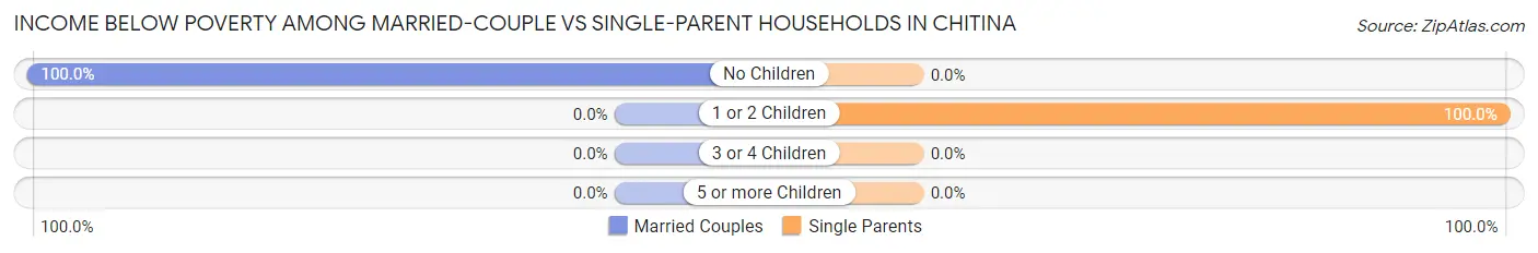 Income Below Poverty Among Married-Couple vs Single-Parent Households in Chitina