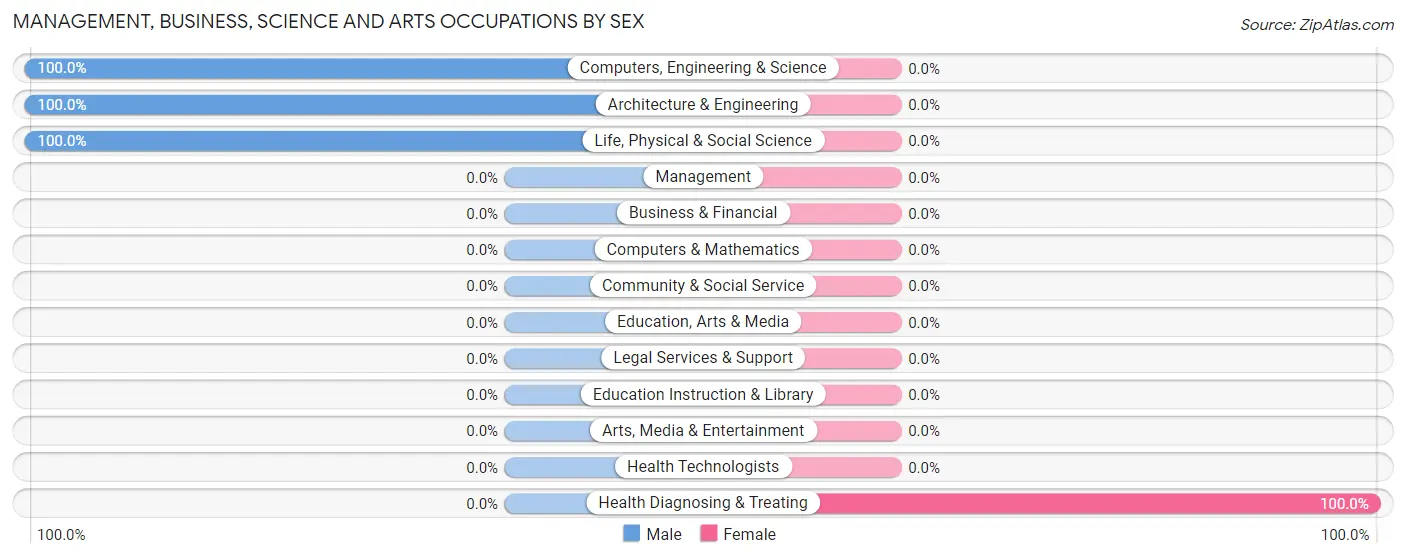 Management, Business, Science and Arts Occupations by Sex in Chitina