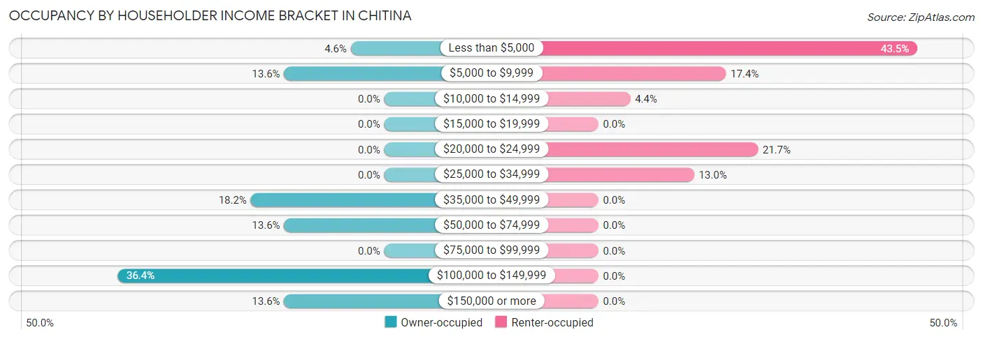 Occupancy by Householder Income Bracket in Chitina