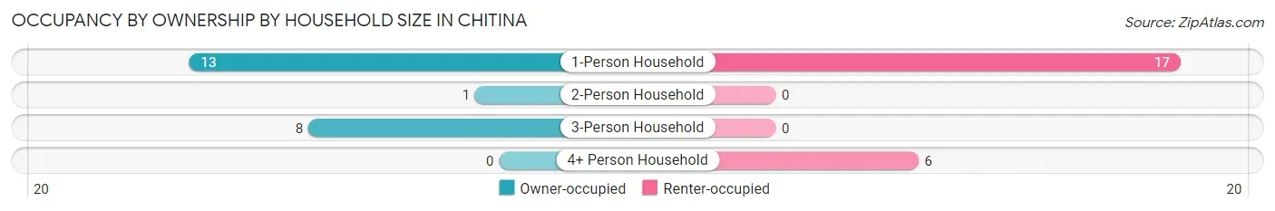 Occupancy by Ownership by Household Size in Chitina