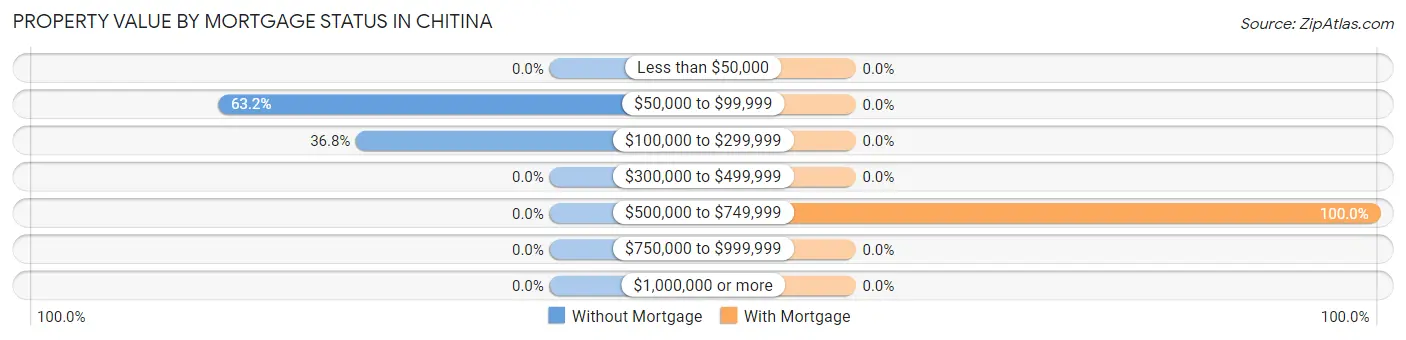 Property Value by Mortgage Status in Chitina