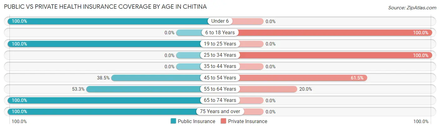 Public vs Private Health Insurance Coverage by Age in Chitina