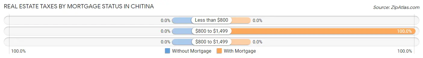 Real Estate Taxes by Mortgage Status in Chitina
