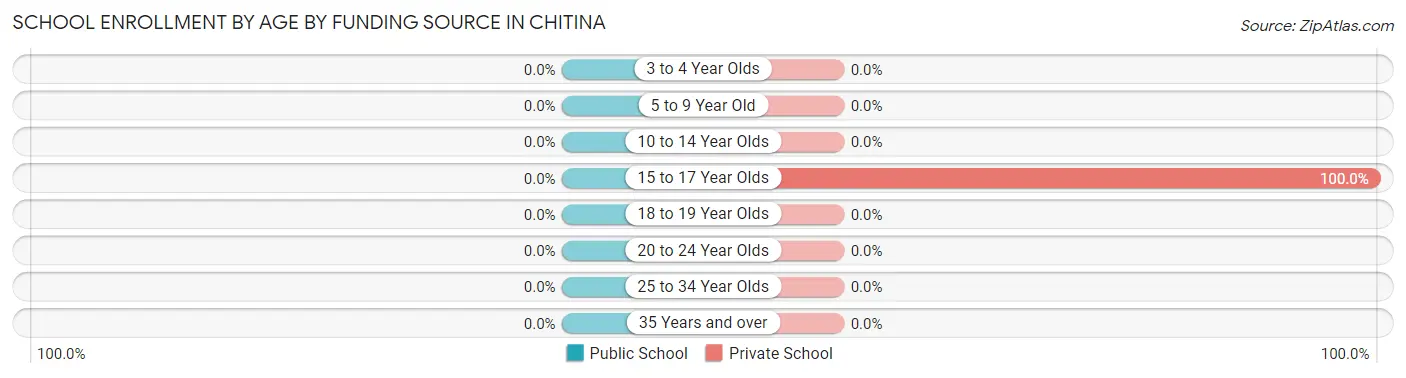 School Enrollment by Age by Funding Source in Chitina