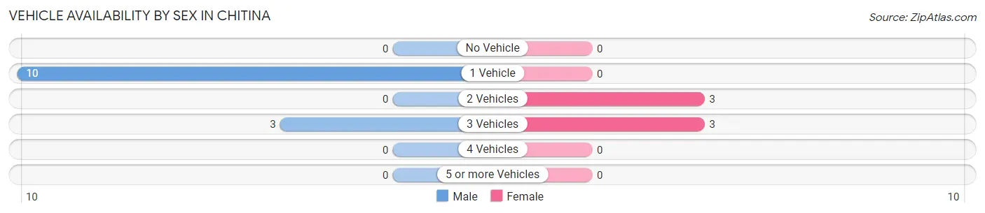 Vehicle Availability by Sex in Chitina