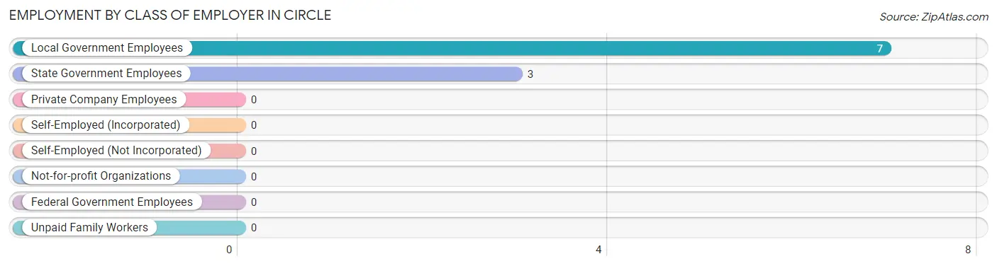 Employment by Class of Employer in Circle