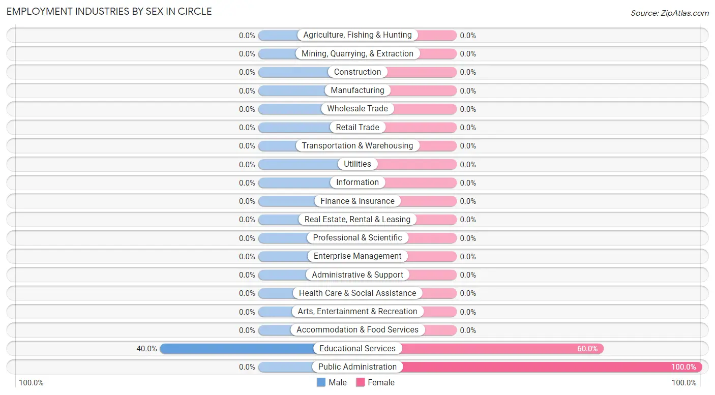 Employment Industries by Sex in Circle