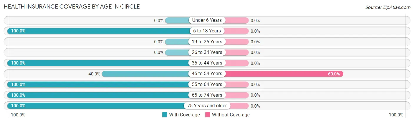 Health Insurance Coverage by Age in Circle