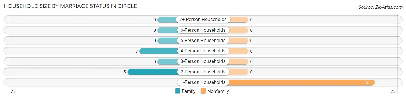 Household Size by Marriage Status in Circle