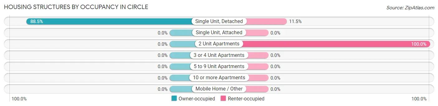 Housing Structures by Occupancy in Circle