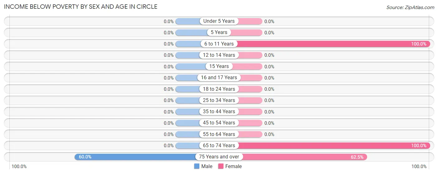 Income Below Poverty by Sex and Age in Circle