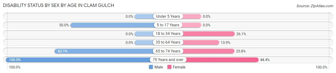 Disability Status by Sex by Age in Clam Gulch