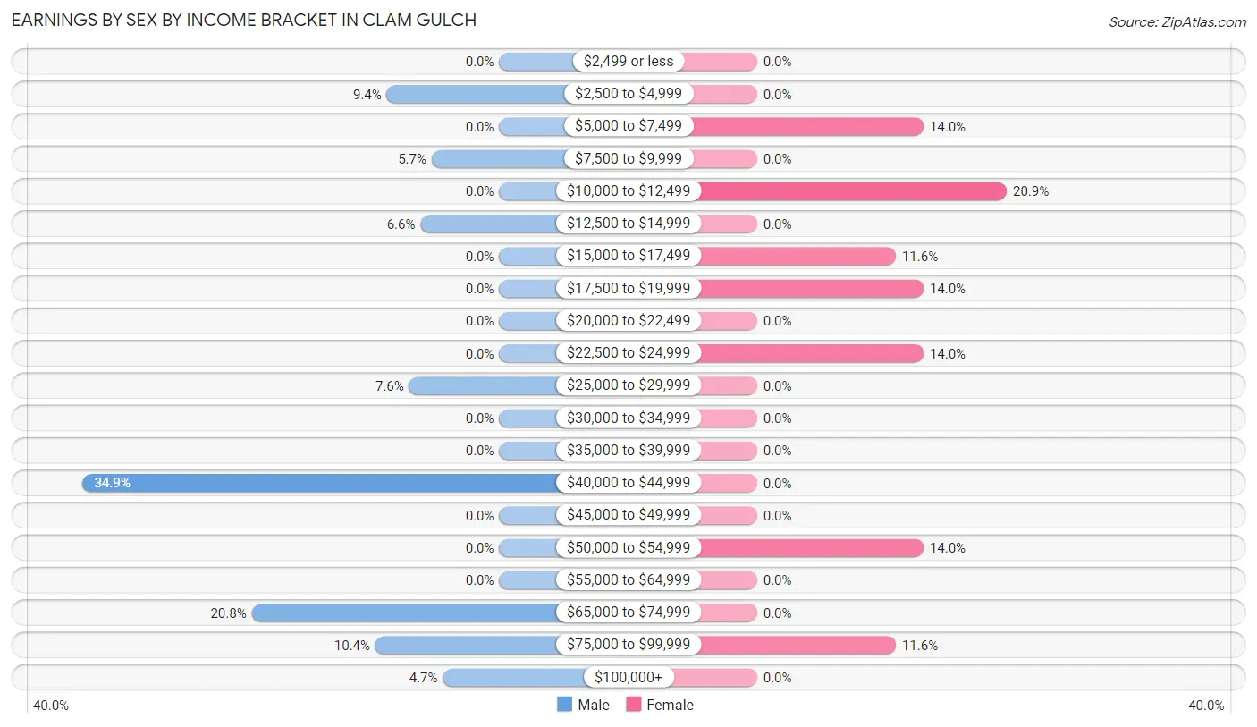 Earnings by Sex by Income Bracket in Clam Gulch