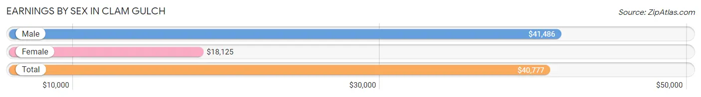 Earnings by Sex in Clam Gulch