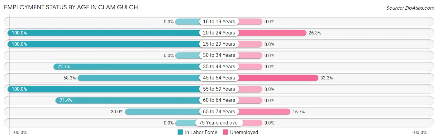 Employment Status by Age in Clam Gulch