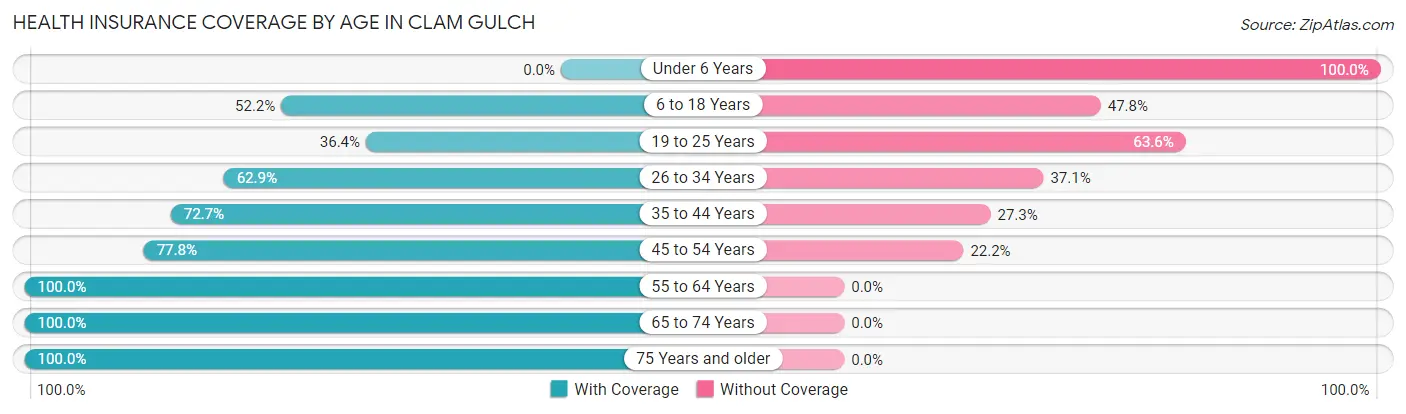 Health Insurance Coverage by Age in Clam Gulch