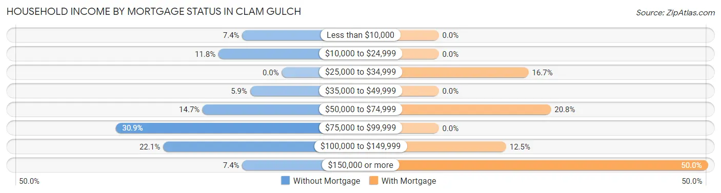 Household Income by Mortgage Status in Clam Gulch