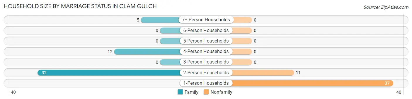 Household Size by Marriage Status in Clam Gulch