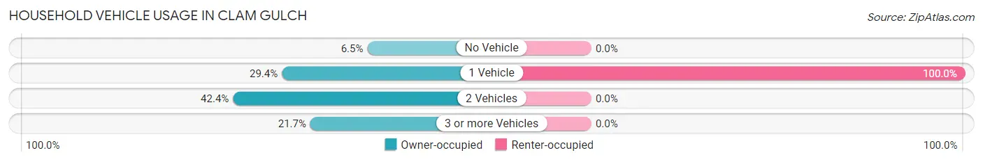 Household Vehicle Usage in Clam Gulch