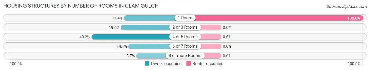 Housing Structures by Number of Rooms in Clam Gulch
