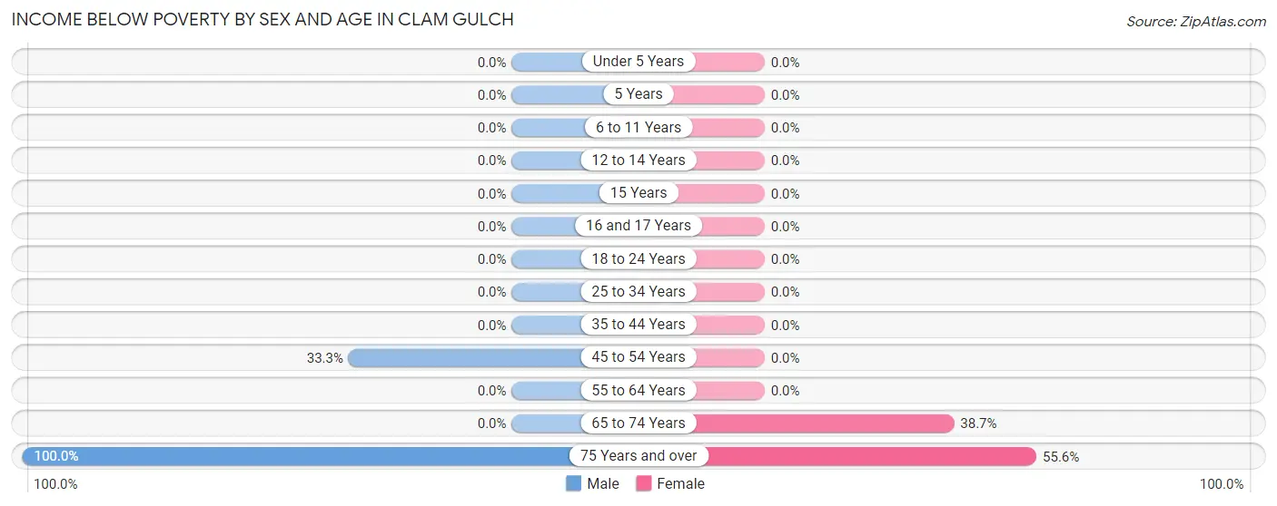 Income Below Poverty by Sex and Age in Clam Gulch