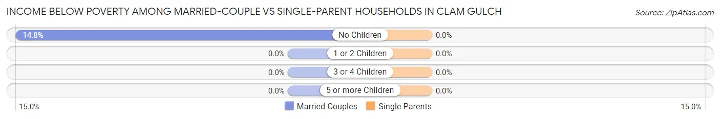 Income Below Poverty Among Married-Couple vs Single-Parent Households in Clam Gulch