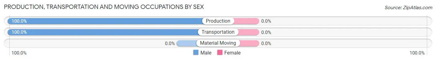 Production, Transportation and Moving Occupations by Sex in Clam Gulch