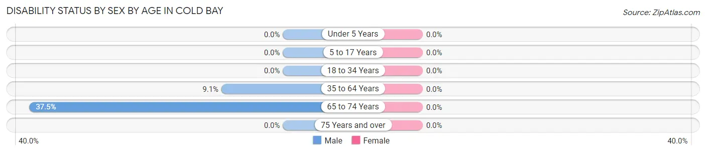Disability Status by Sex by Age in Cold Bay