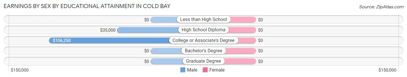 Earnings by Sex by Educational Attainment in Cold Bay