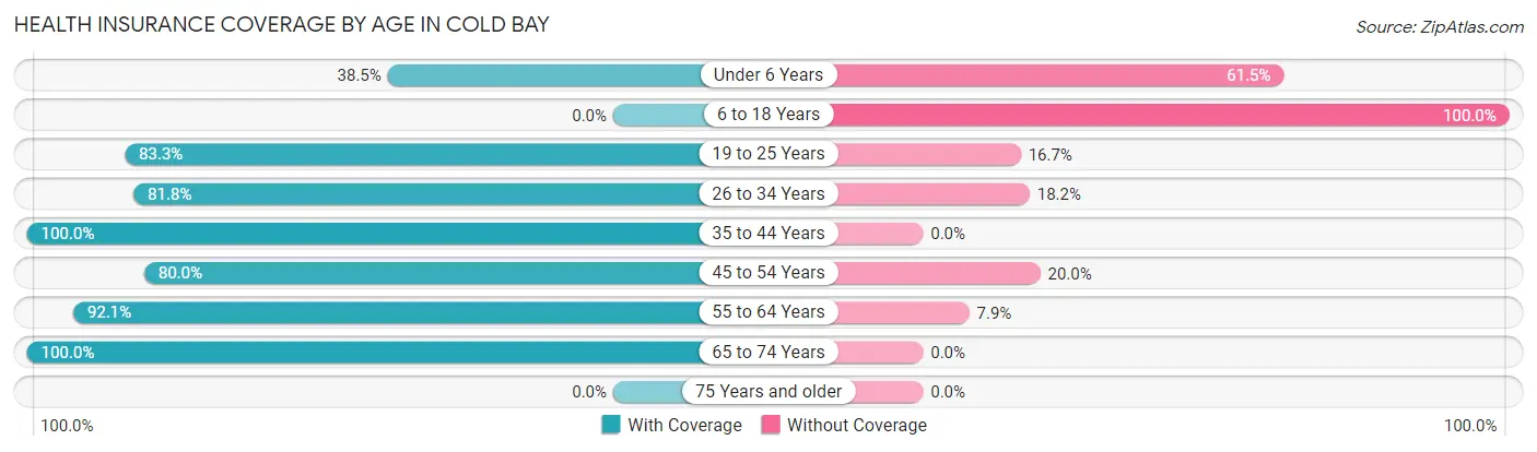 Health Insurance Coverage by Age in Cold Bay