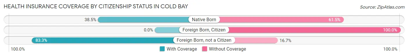 Health Insurance Coverage by Citizenship Status in Cold Bay
