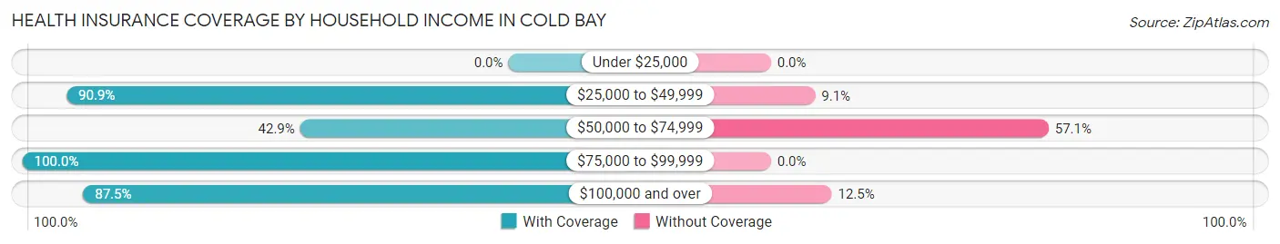 Health Insurance Coverage by Household Income in Cold Bay