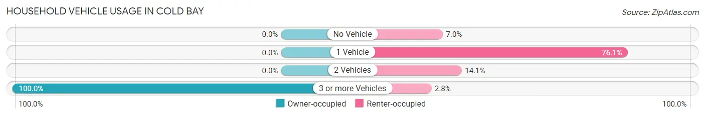 Household Vehicle Usage in Cold Bay