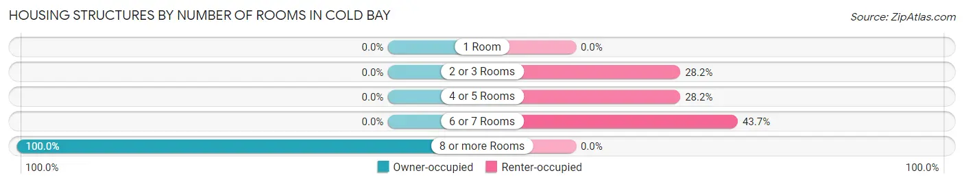 Housing Structures by Number of Rooms in Cold Bay