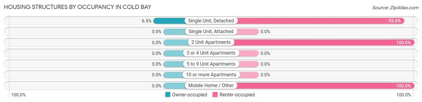 Housing Structures by Occupancy in Cold Bay
