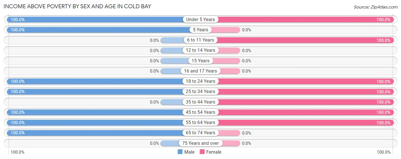 Income Above Poverty by Sex and Age in Cold Bay