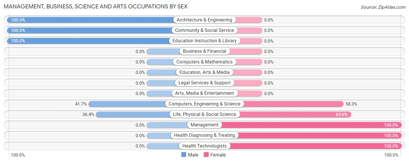 Management, Business, Science and Arts Occupations by Sex in Cold Bay
