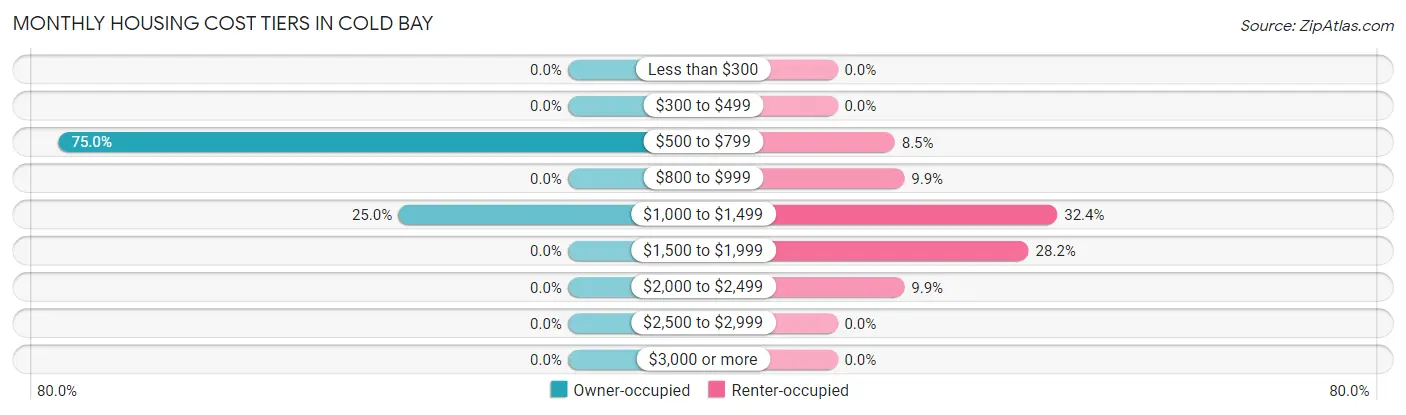 Monthly Housing Cost Tiers in Cold Bay