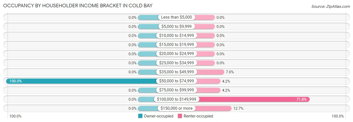 Occupancy by Householder Income Bracket in Cold Bay
