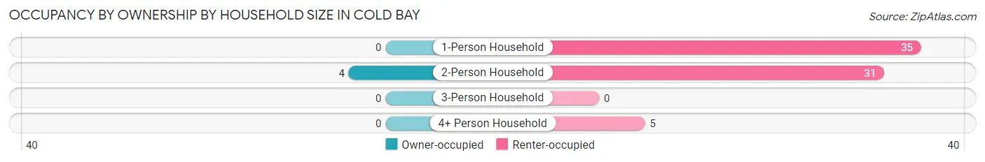Occupancy by Ownership by Household Size in Cold Bay