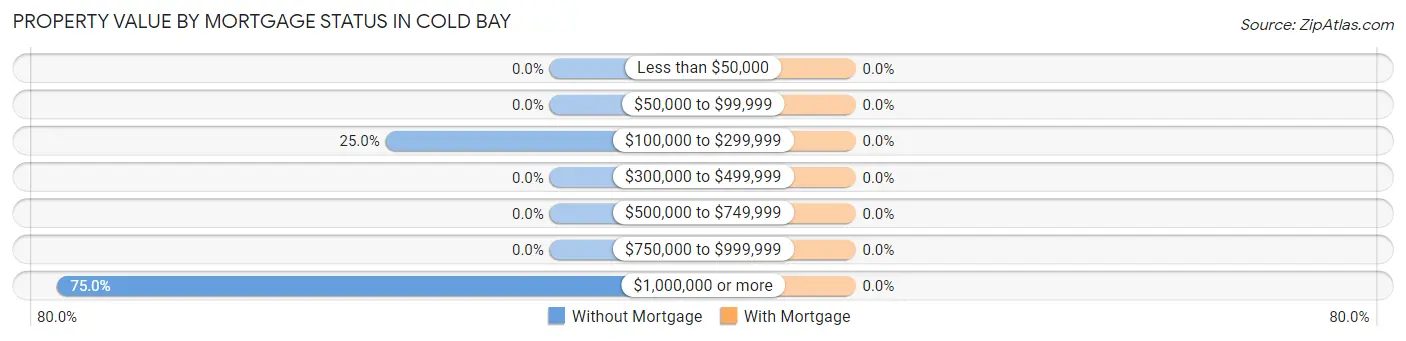 Property Value by Mortgage Status in Cold Bay