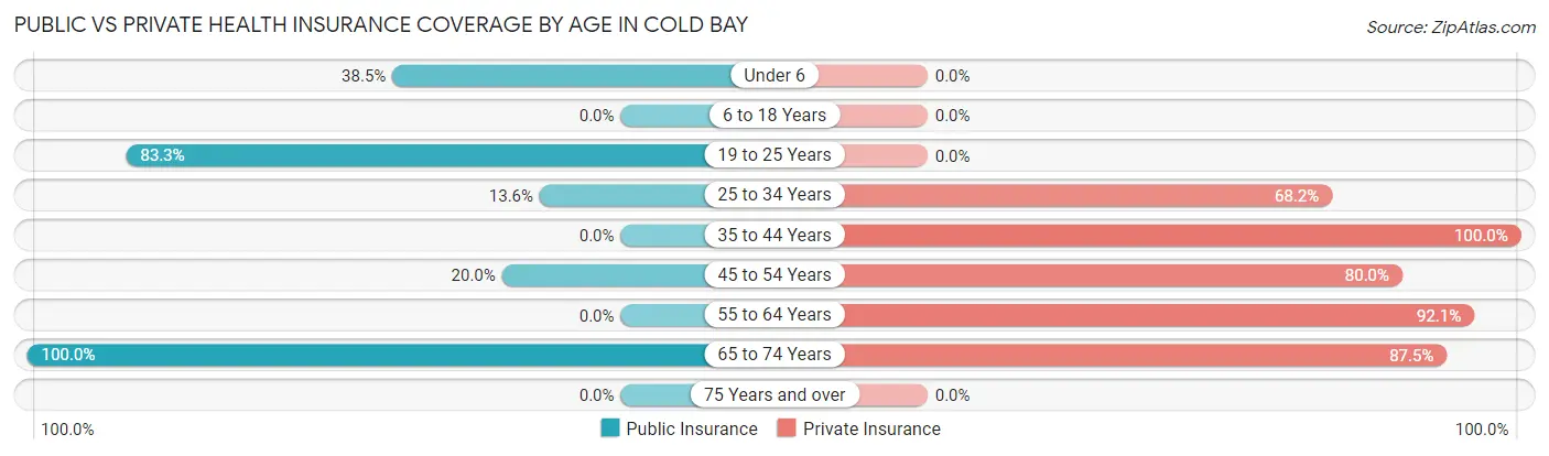 Public vs Private Health Insurance Coverage by Age in Cold Bay