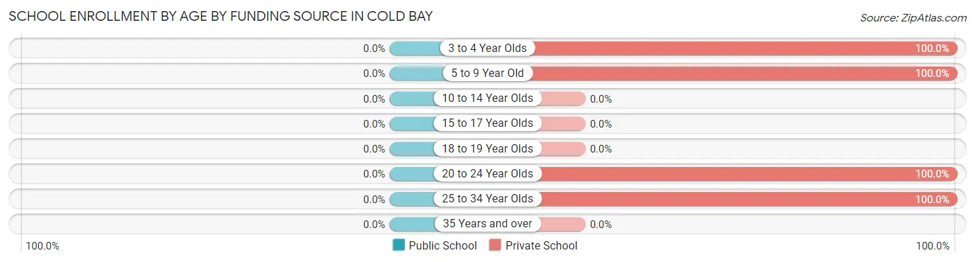 School Enrollment by Age by Funding Source in Cold Bay