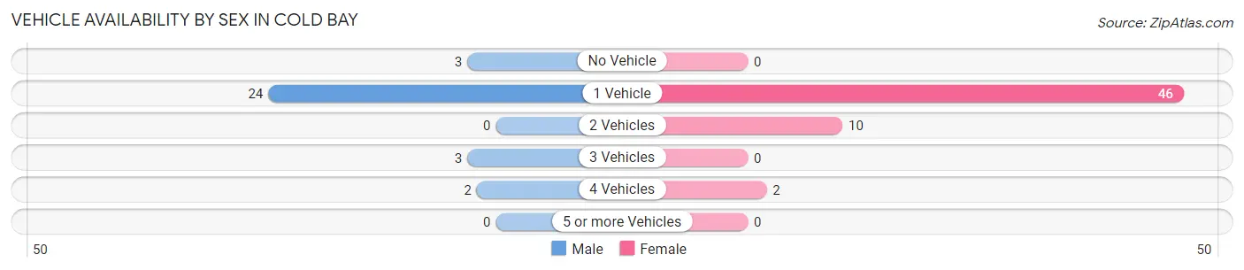 Vehicle Availability by Sex in Cold Bay