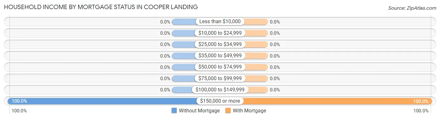 Household Income by Mortgage Status in Cooper Landing
