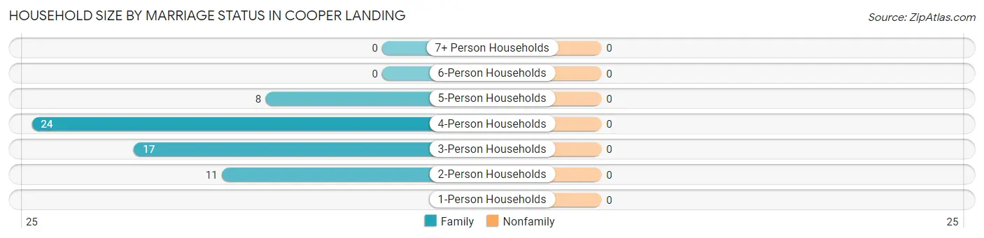 Household Size by Marriage Status in Cooper Landing